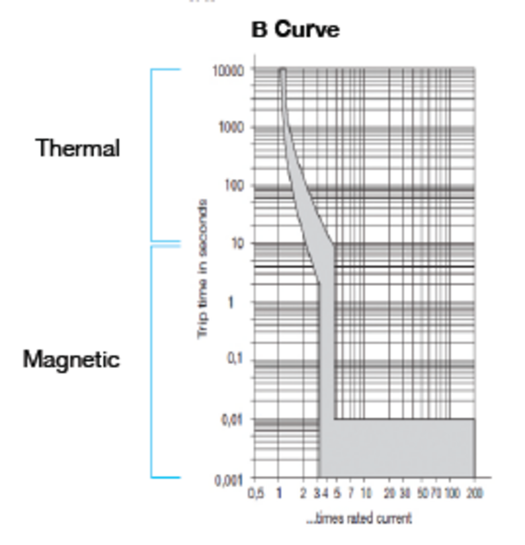 K Curve vs D Curve Breakers ETA