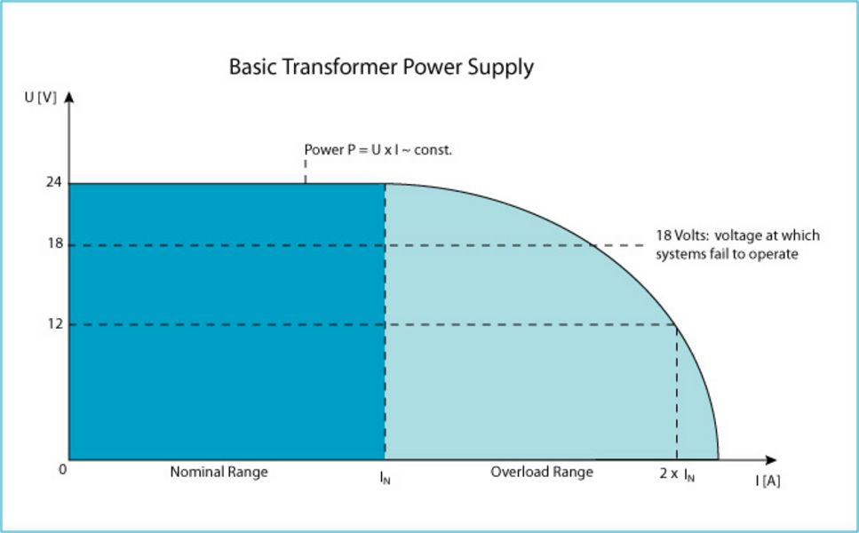 Graph showing the voltage and current relationship in a basic transformer power supply. The nominal range is highlighted, and the overload range is indicated, along with the voltage at which systems fail to operate.